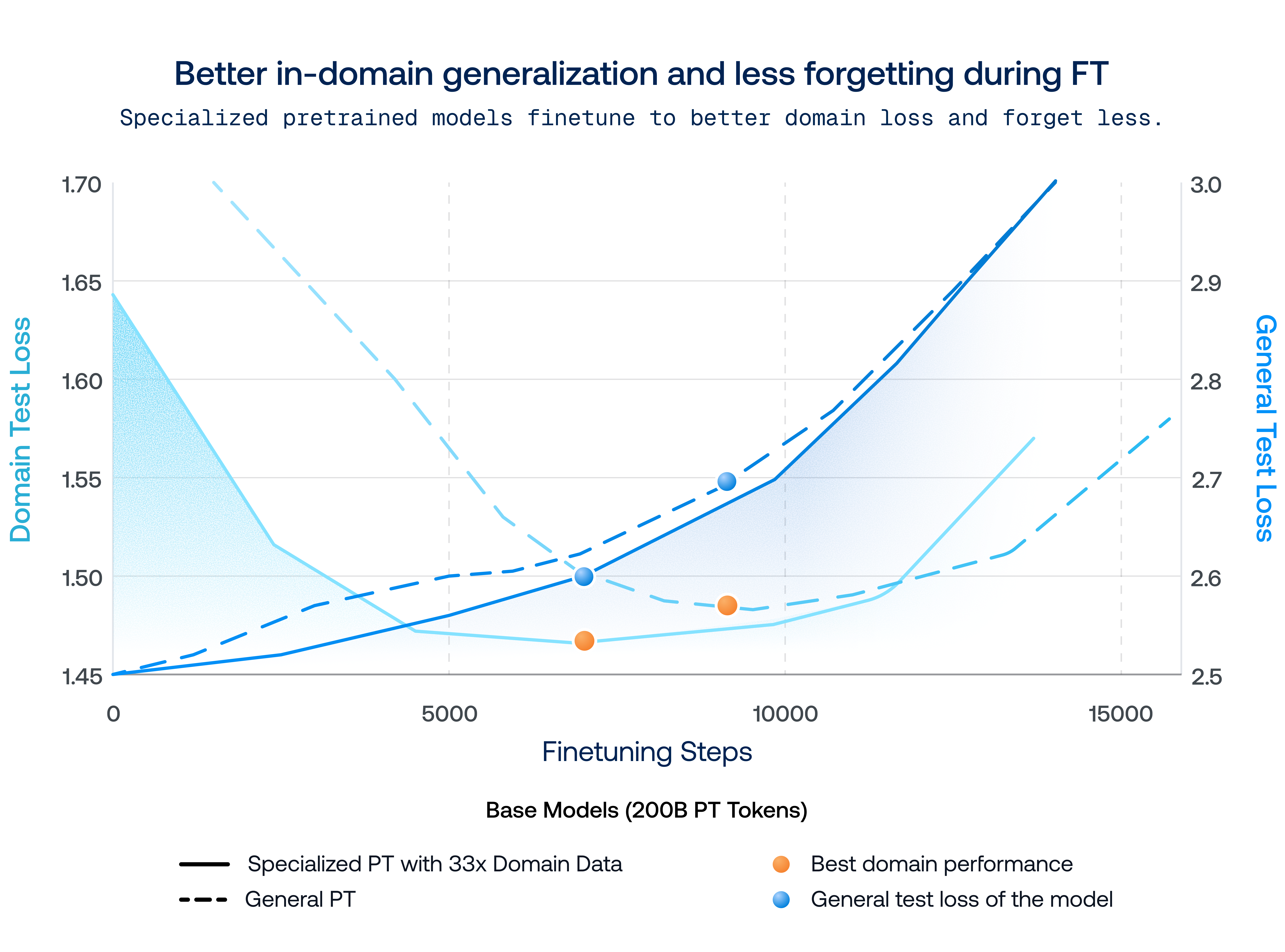 Domain and general test loss during specialized pretraining
