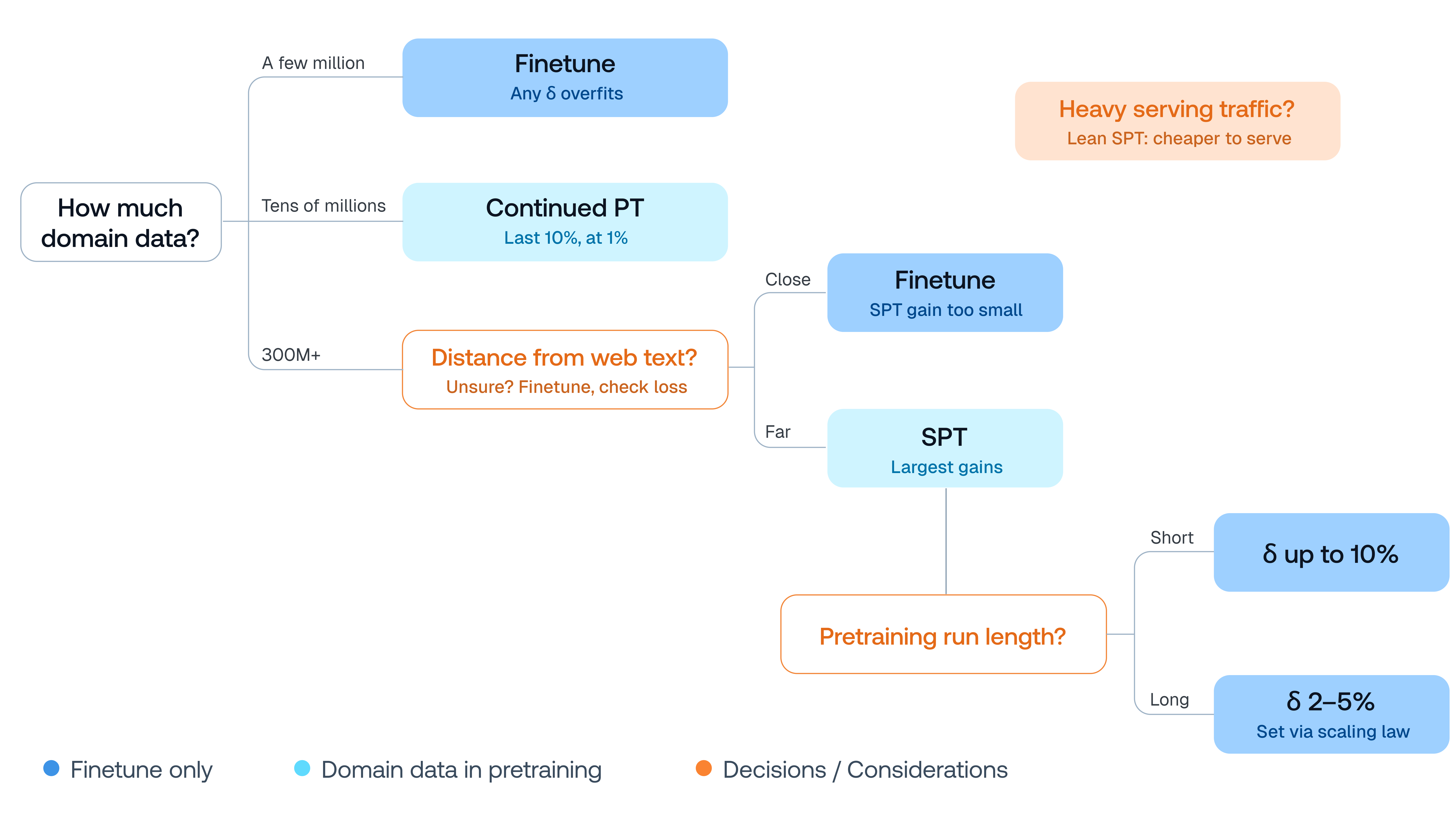 Choosing between specialized pretraining, continued pretraining, and finetuning