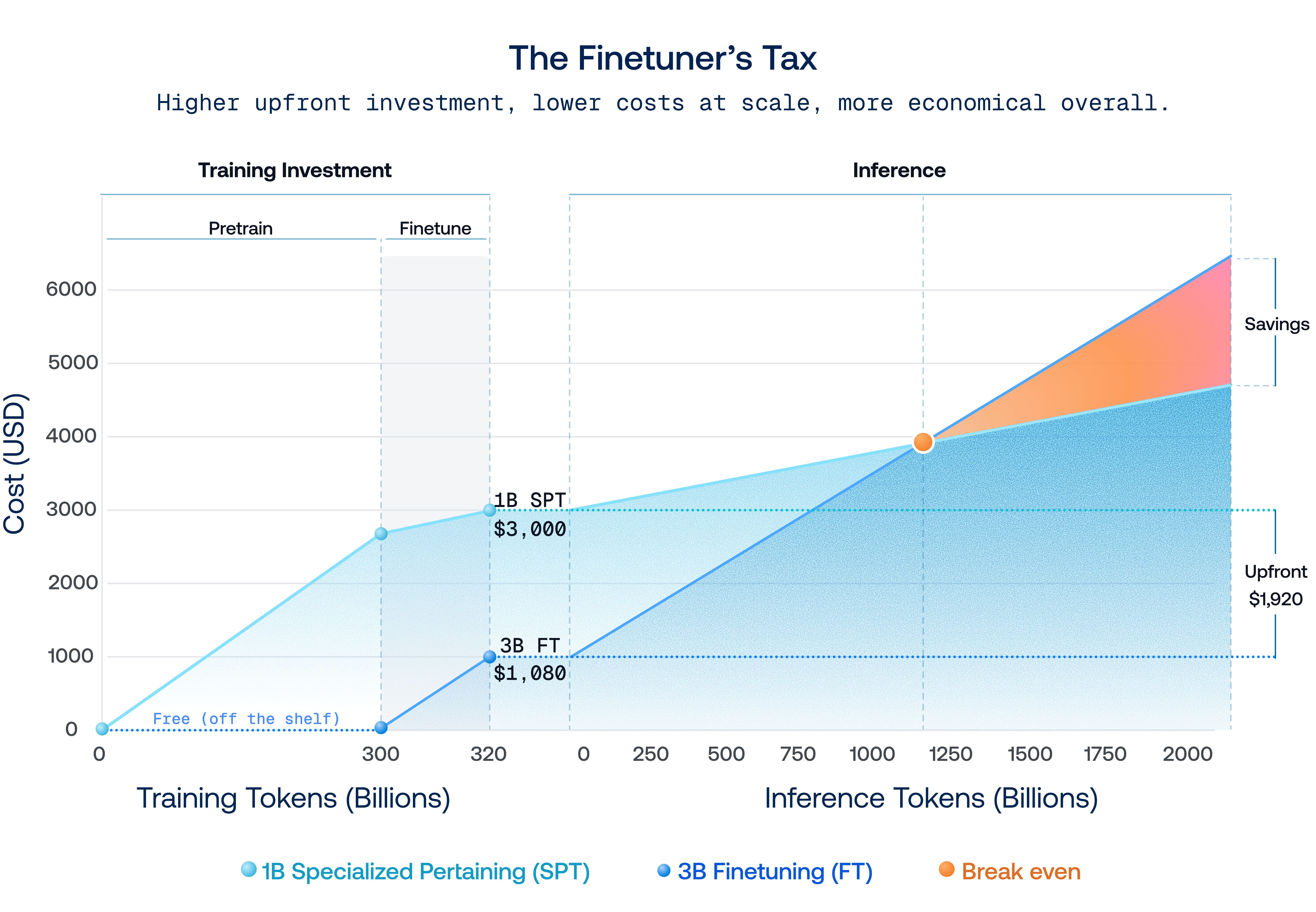 The Finetuner’s Tax: training investment and inference cost