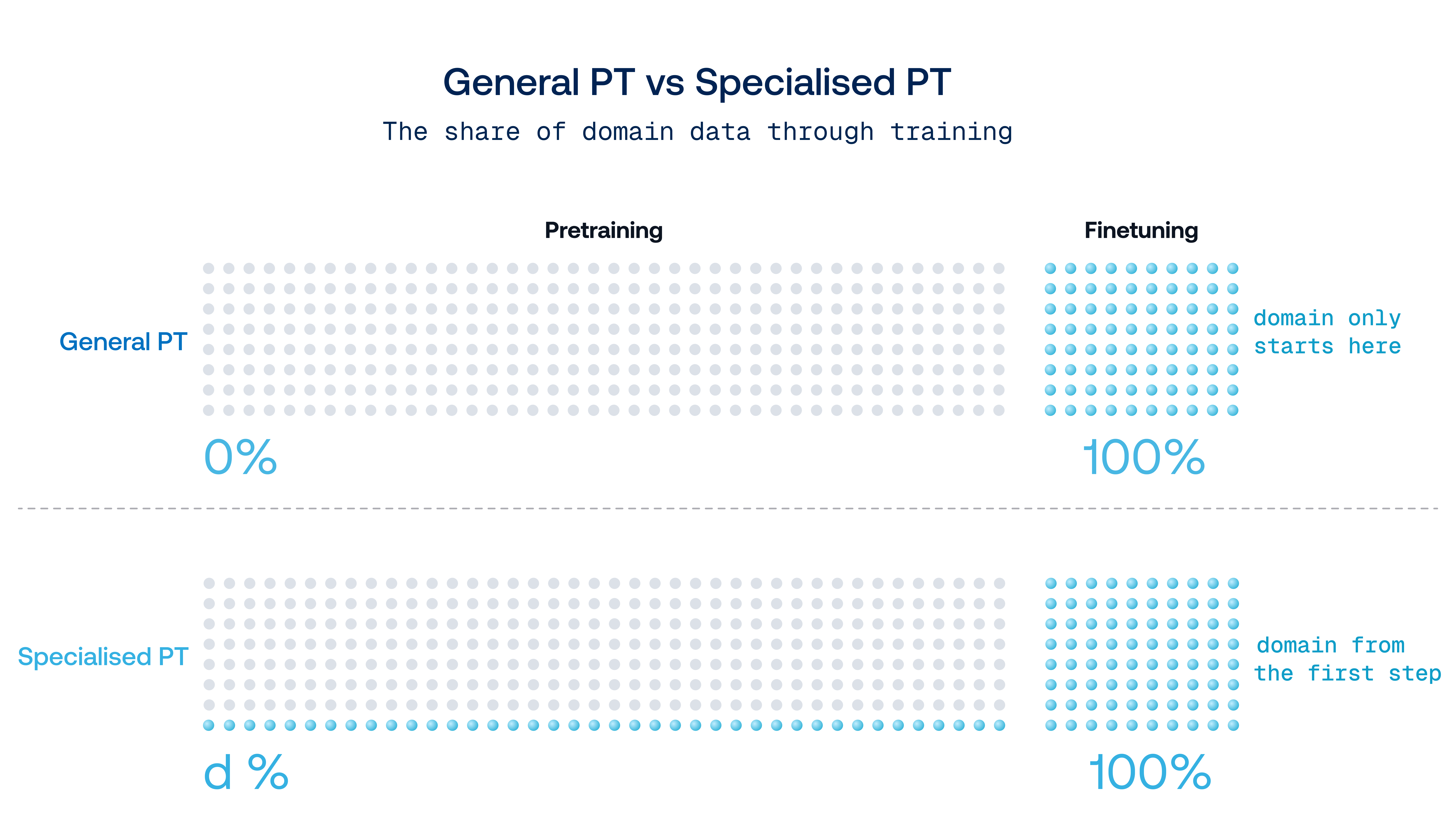 General versus specialized pretraining: when the model sees domain data