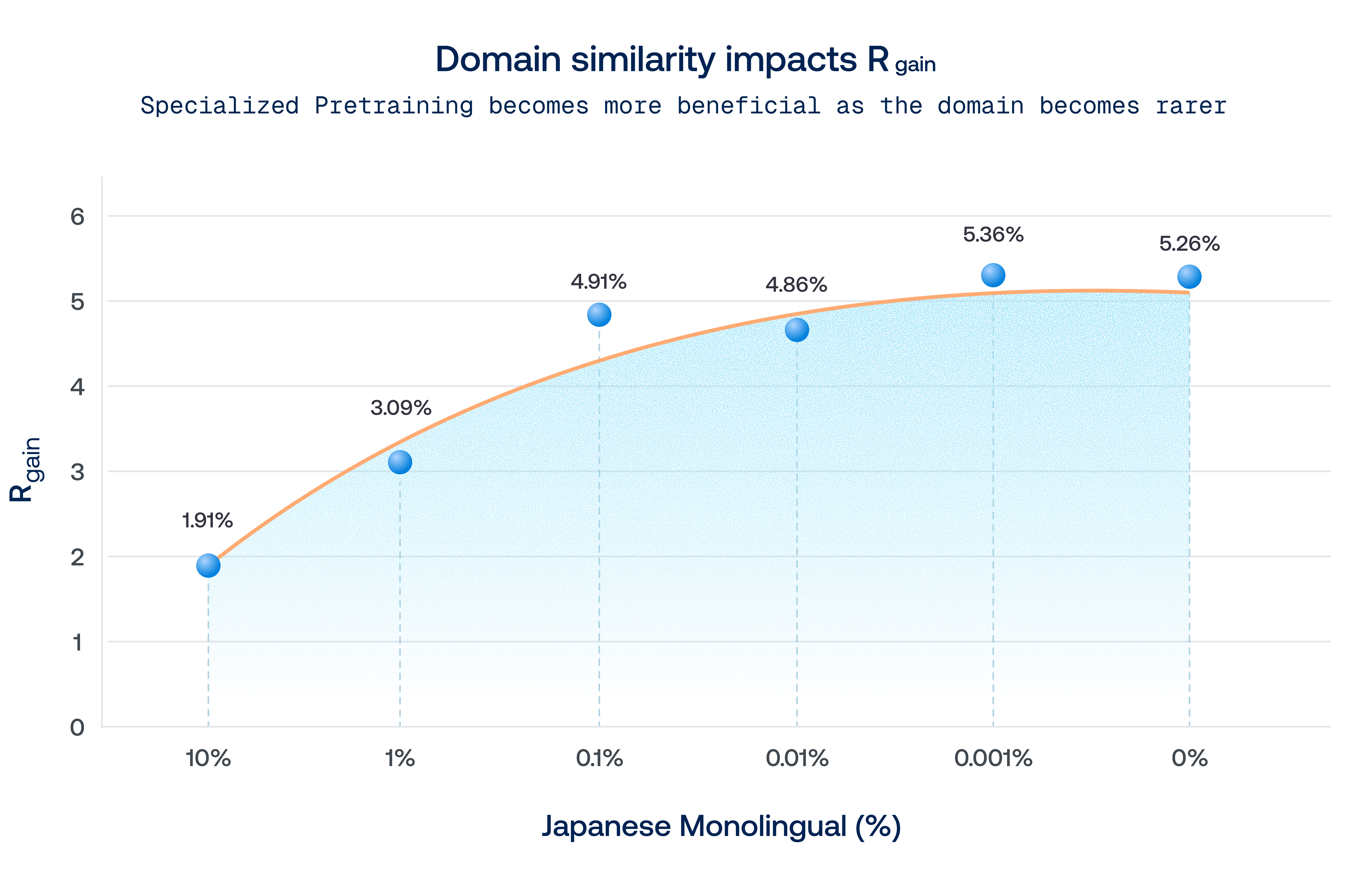 Relative gain from specialized pretraining as domain overlap decreases