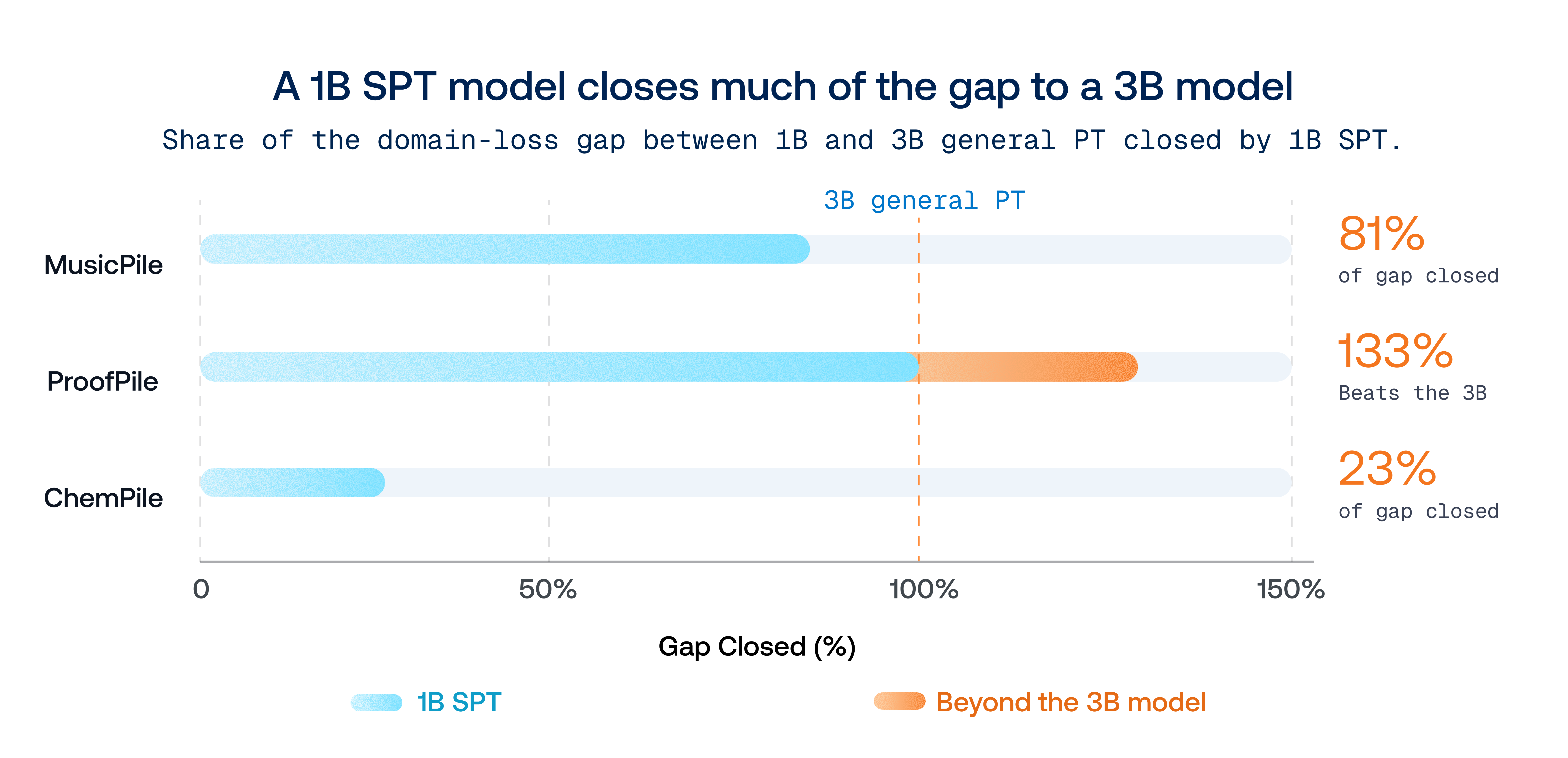 Fraction of the performance gap between standard 1B and 3B models closed by specialized pretraining