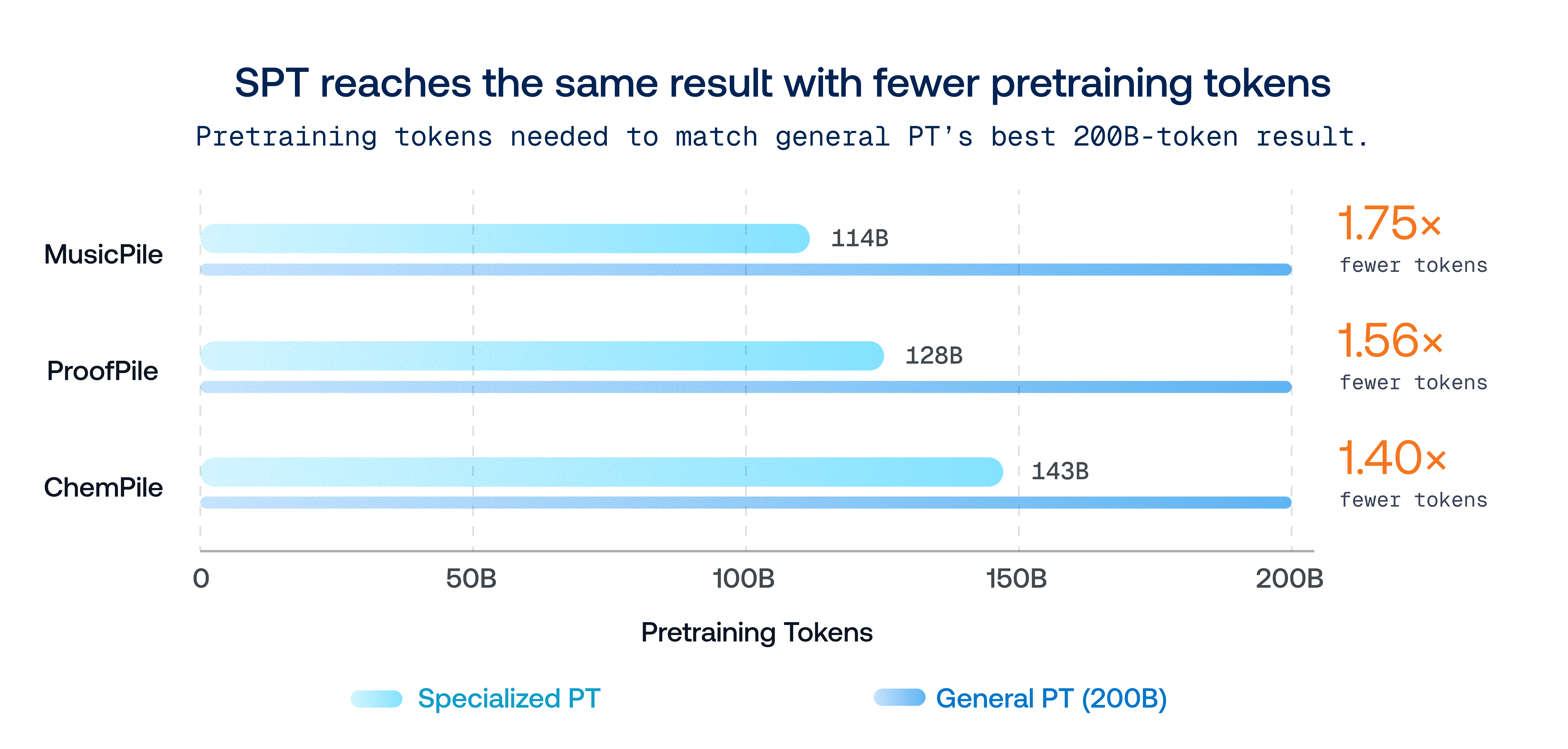 Pretraining tokens needed to match the baseline domain performance