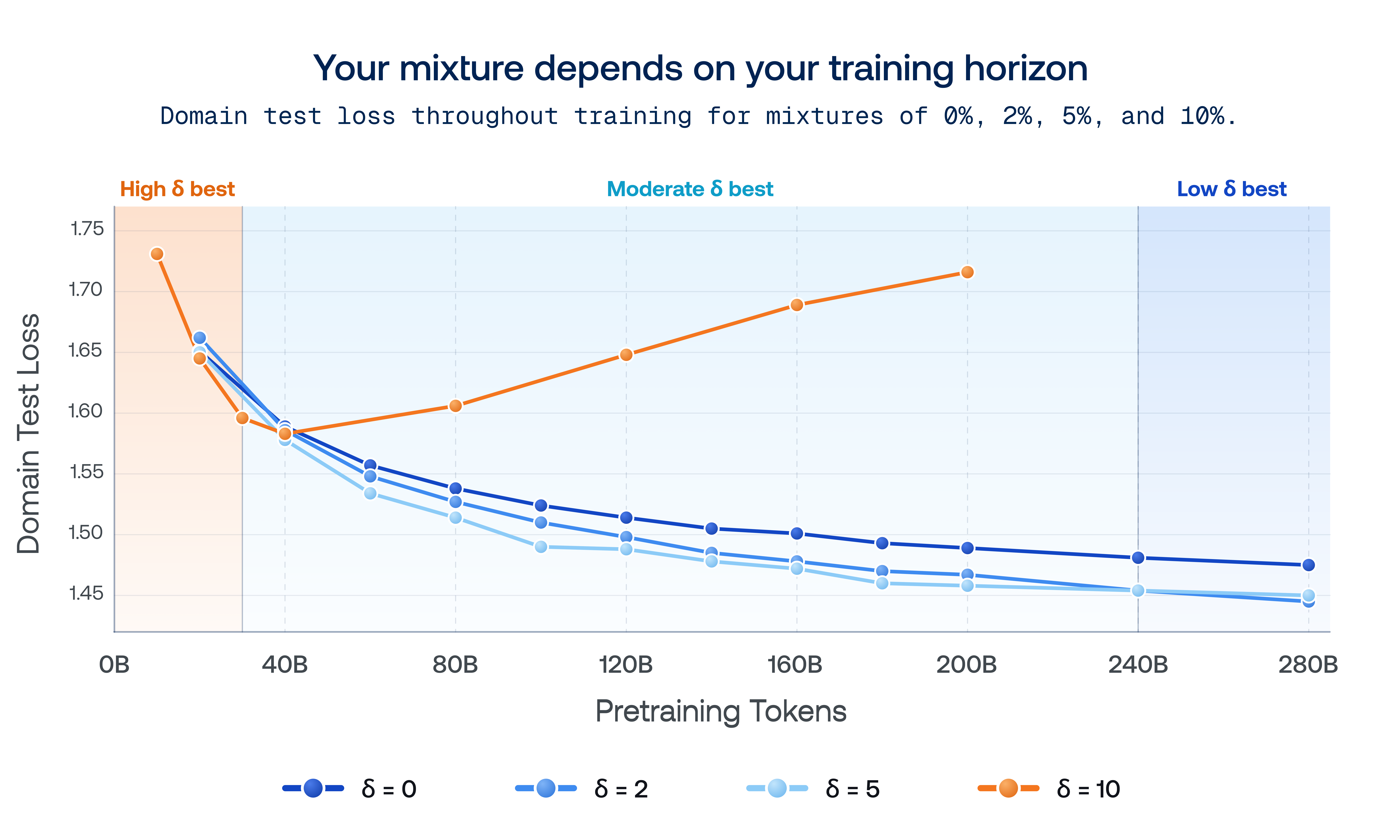 Domain test loss throughout training for mixtures of 0%, 2%, 5%, and 10%